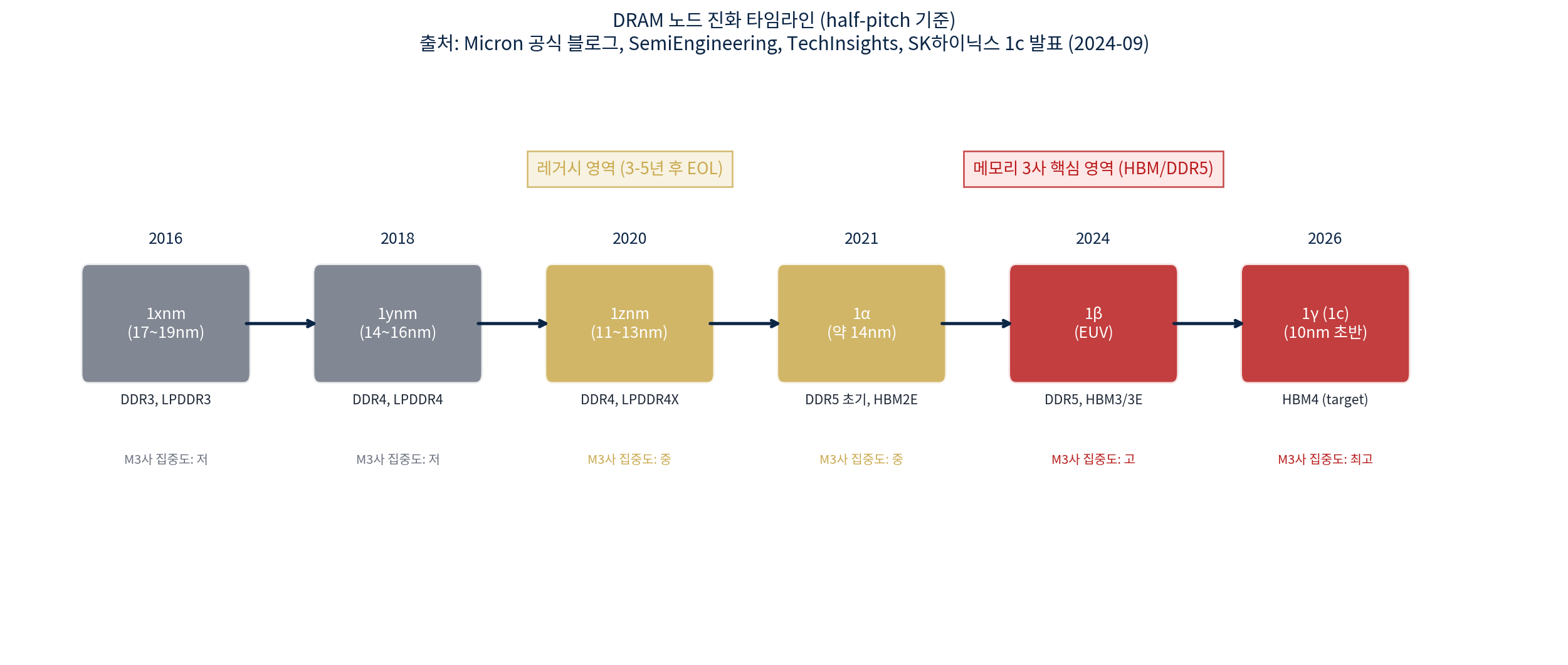 차트 A1 — DRAM 노드 진화 타임라인 — Micron 공식 블로그, SemiEngineering, SK하이닉스 1c 발표