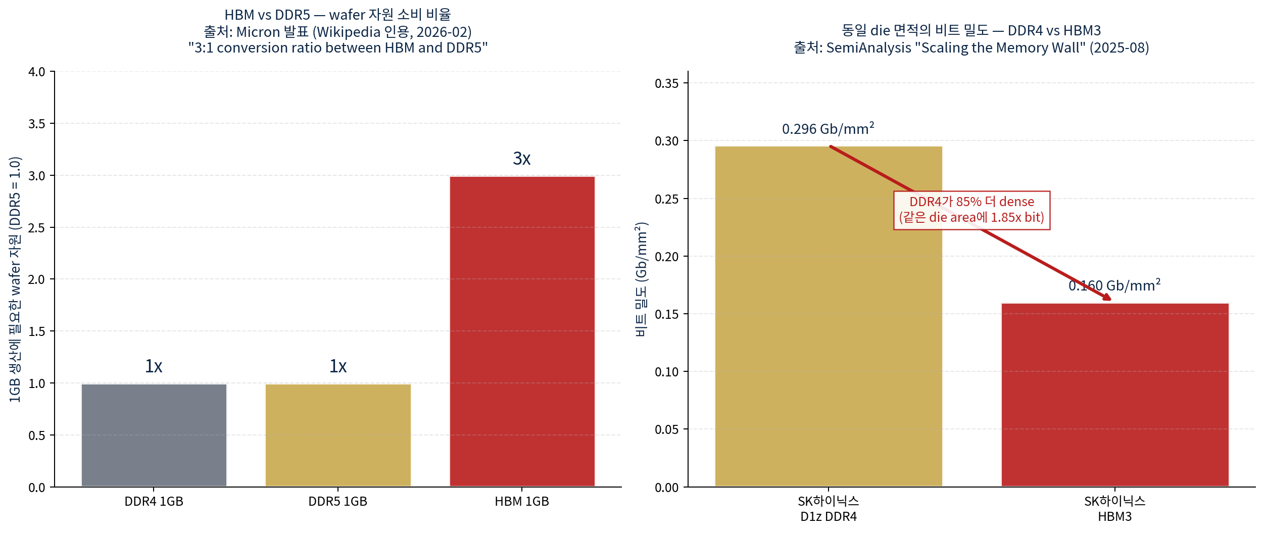 차트 A2 — HBM vs DDR5 — wafer 효율 비교 — Micron 발표(Wikipedia), SemiAnalysis