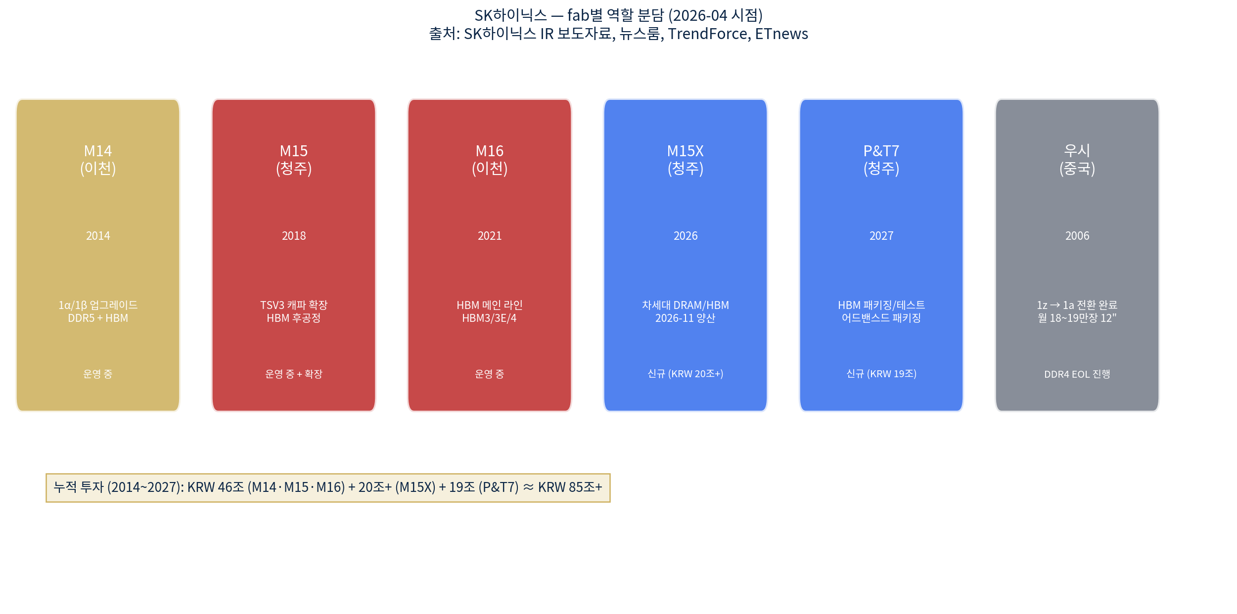 차트 A3 — SK하이닉스 fab별 역할 (2026-04 시점) — SK하이닉스 IR/뉴스룸