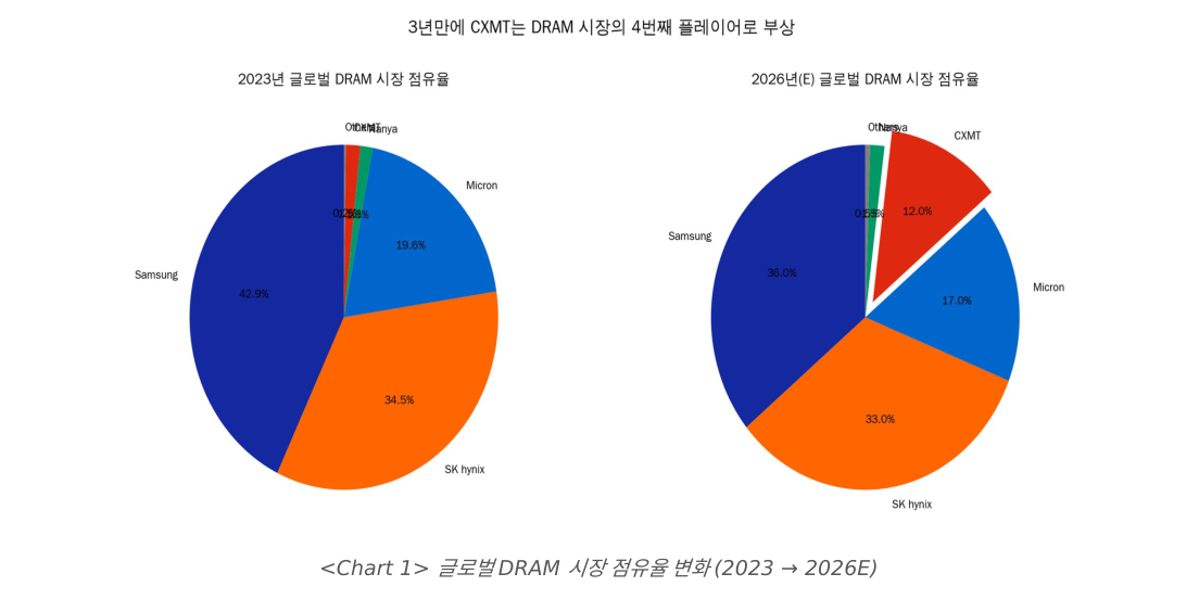 글로벌 DRAM 시장 점유율 변화 (2023 → 2026E)