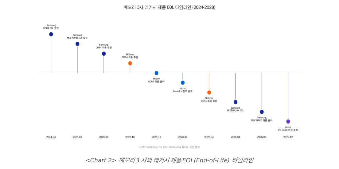 메모리 3사의 레거시 제품 EOL(End-of-Life) 타임라인