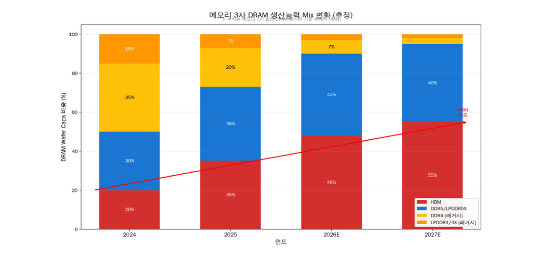 메모리 3사 DRAM 생산능력 Mix 변화 (2024 → 2027E)