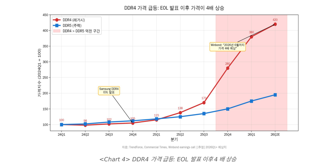 DDR4 가격 급등: EOL 발표 이후 4배 상승