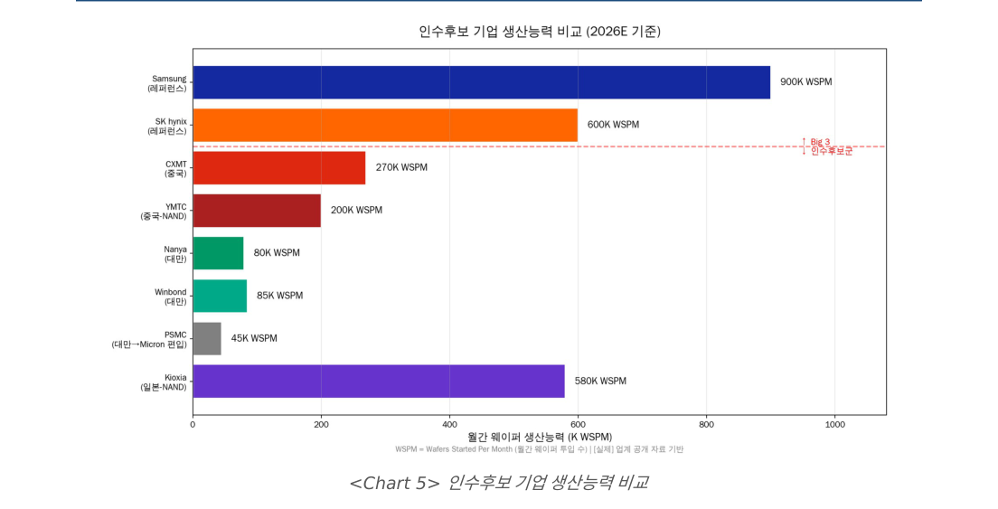 인수후보 기업 생산능력 비교 (월 WSPM 기준)