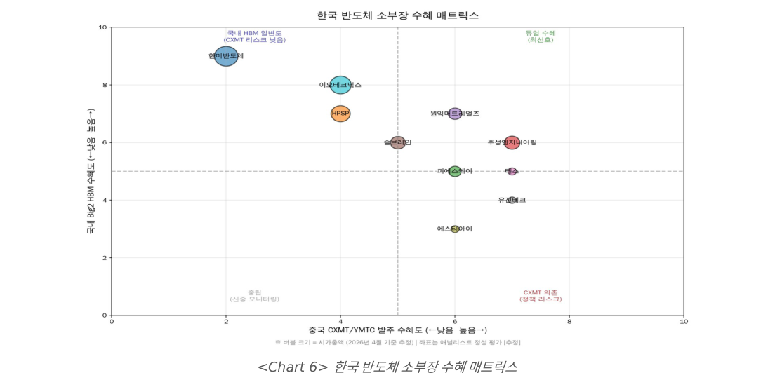 한국 반도체 소부장 수혜 매트릭스 (HBM × CXMT 이중 축)
