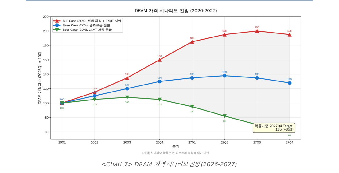 DRAM 가격 시나리오 전망 (2026-2027, Bull/Base/Bear)