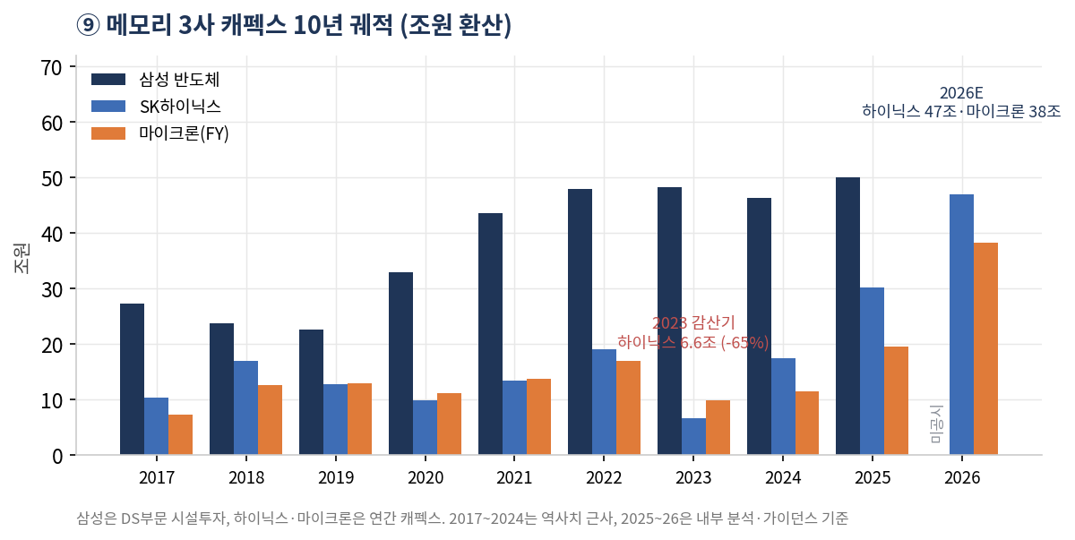 메모리 3사 캐펙스 10년 궤적. 삼성 DS부문 시설투자, SK하이닉스·마이크론 연간 캐펙스 조원 환산