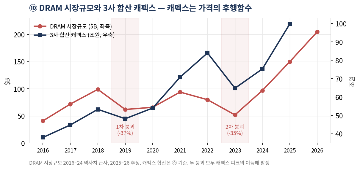 DRAM 시장규모와 3사 합산 캐펙스 — 캐펙스는 가격의 후행함수. 두 번의 시장 붕괴 모두 캐펙스 피크 이듬해에 발생