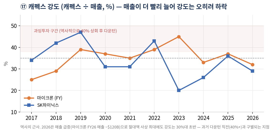 캐펙스 강도(캐펙스÷매출, %) — 매출이 더 빨리 늘어 강도는 오히려 하락. 과거 두 다운턴 직전엔 40% 상회