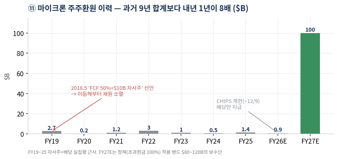 마이크론 주주환원 이력 — 과거 9년 합계보다 내년 1년이 8배(10억 달러)