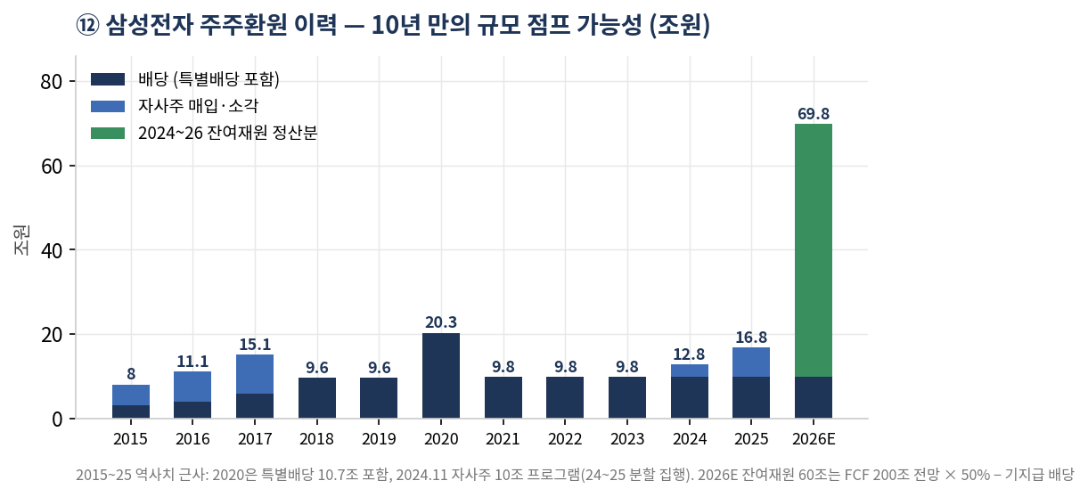 삼성전자 주주환원 이력 — 10년 만의 규모 점프 가능성