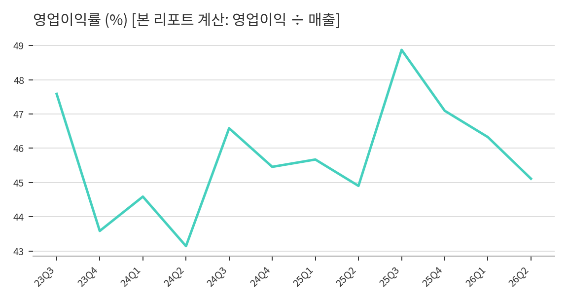 <차트 2> 분기 영업이익률(%). 매출 대비 영업이익 비율