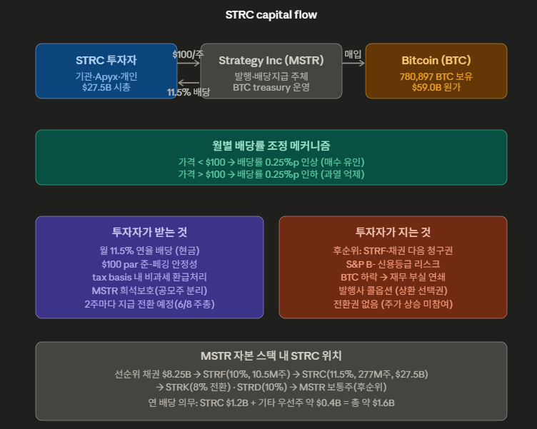 STRC 자금 흐름 구조도 — 투자자 자금이 MSTR을 경유해 BTC 매입까지 도달하는 전체 경로