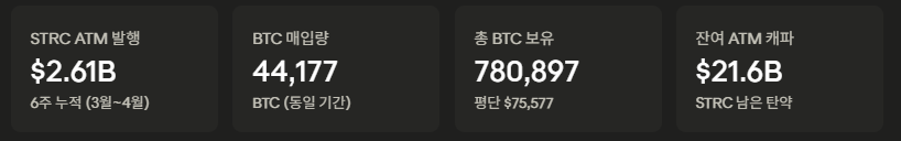 STRC 주간 발행액 시계열 — 3월~4월 집중 발행 구간