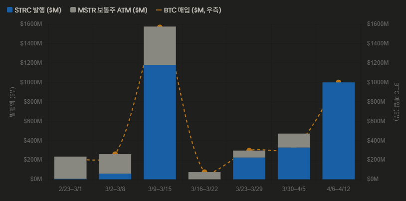 주간 BTC 매입 수량 vs STRC 발행액 — 발행 즉시 전량 BTC 전환