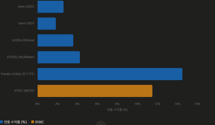 STRC 쿠폰 11.5% vs 주요 DeFi 스테이블 수익률 현황