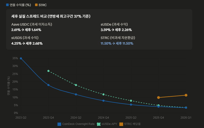 DeFi 대출금리 장기 추이 — 2023년 피크 35%에서 2026 Q1 3.5%까지 10분의 1로 압축