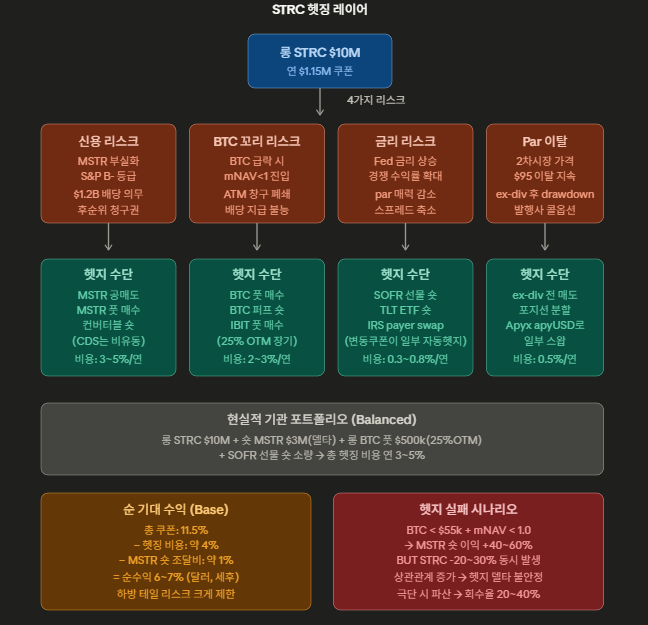 4가지 리스크 레이어별 헷지 수단 맵 — 금리/신용/BTC 꼬리/유동성