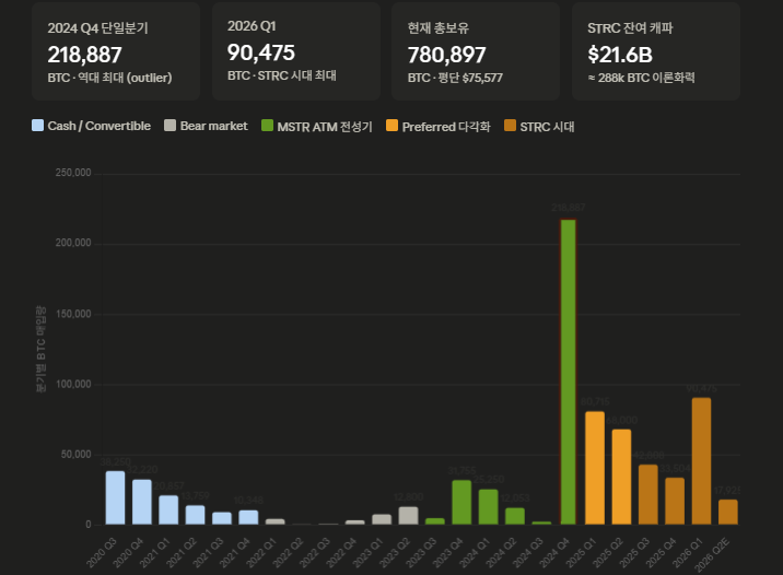 MSTR 분기별 BTC 매집량 시계열 — 2020~2026 Q1, STRC 시대의 구조적 변화