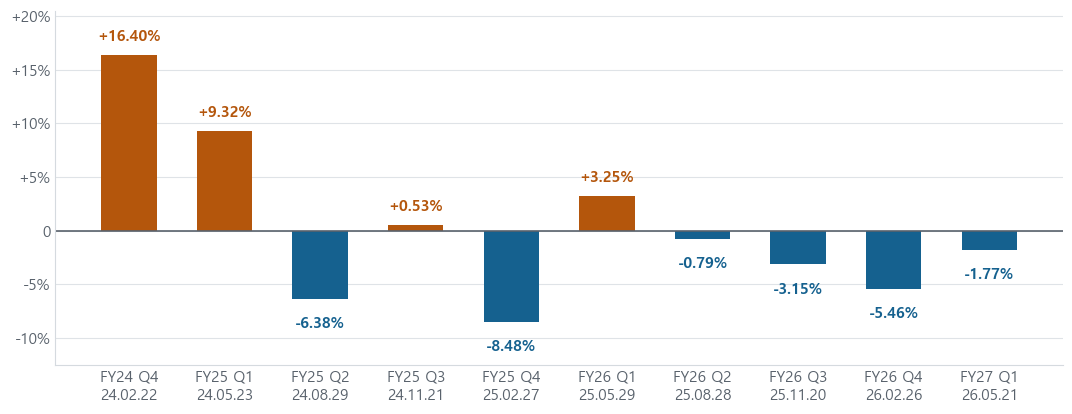 Next-day closing move after each quarterly report, all ten quarters from February 2024 to May 2026