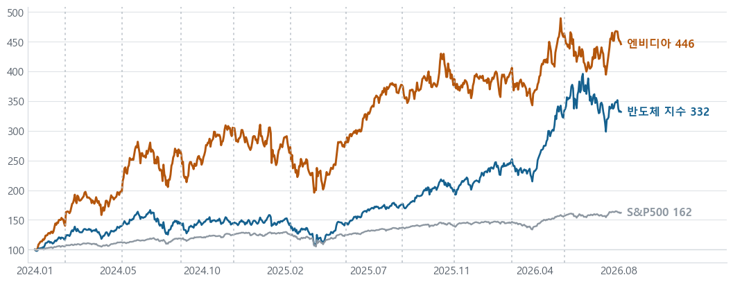 Indexed price path with January 2, 2024 set to 100. Dotted lines mark report dates