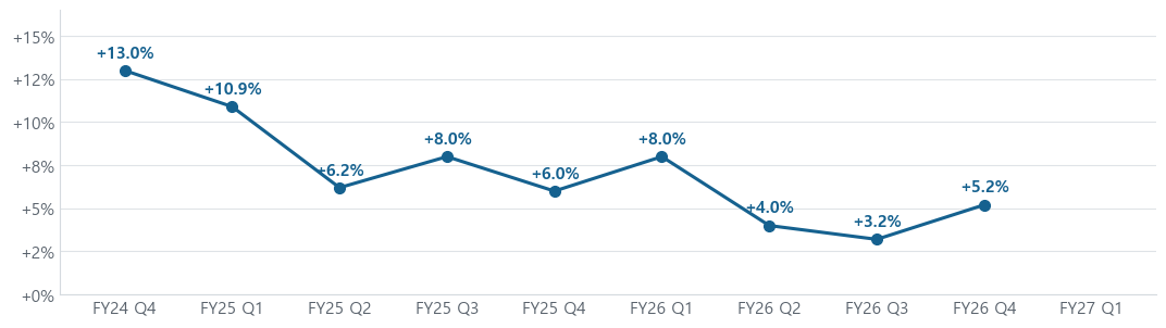 Earnings per share versus consensus estimate, by quarter