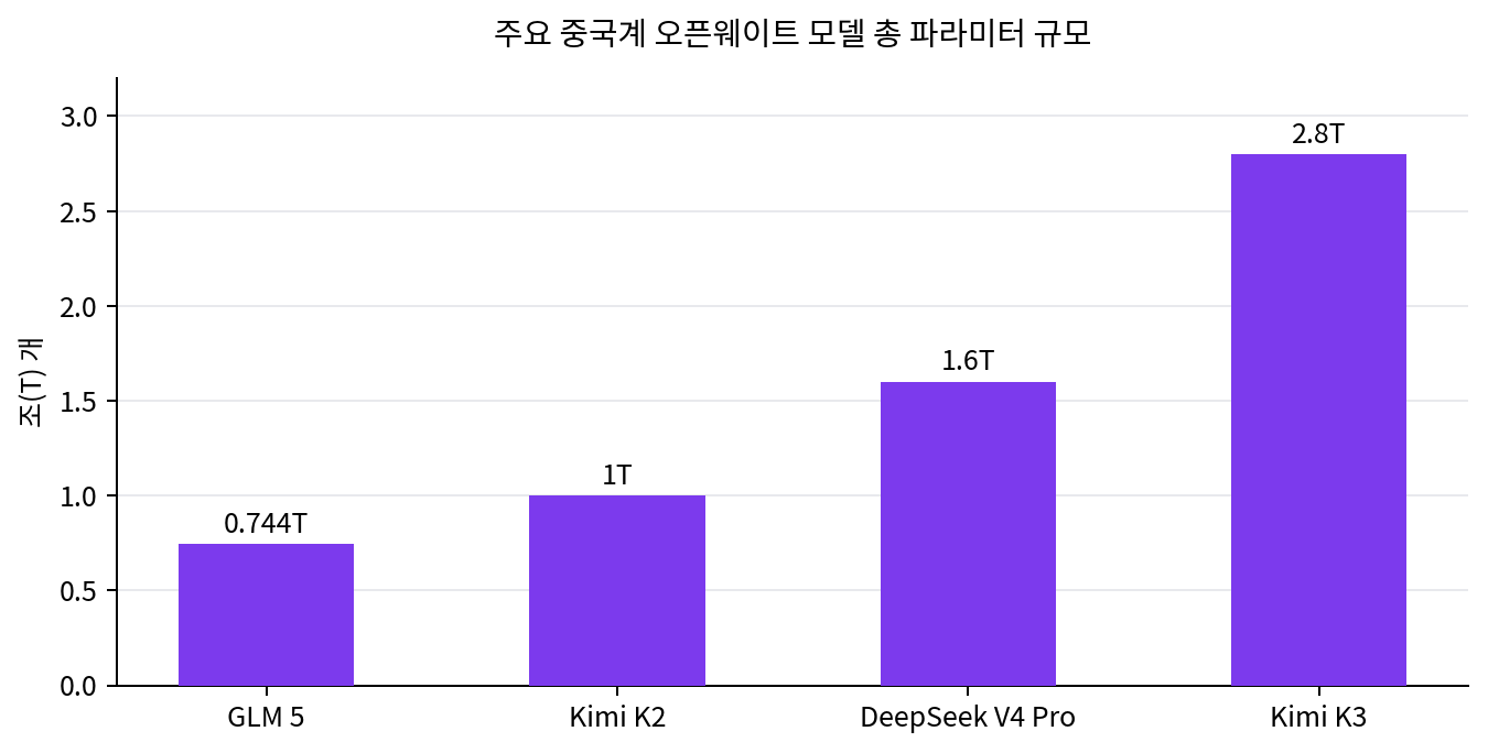주요 중국계 오픈웨이트 모델 총 파라미터 규모 — GLM 5(0.744T), Kimi K2(1T), 딥시크 V4 Pro(1.6T)를 거쳐 Kimi K3가 2.8T로 점프했다. 자료: 문샷AI·각사 공개 자료