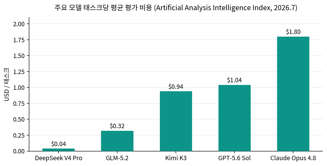 주요 모델 태스크당 평균 평가 비용 — K3(0.94달러)는 GPT-5.6 Sol(1.04달러)과 같은 구간, Opus 4.8(1.80달러)의 약 절반이다. 자료: Artificial Analysis
