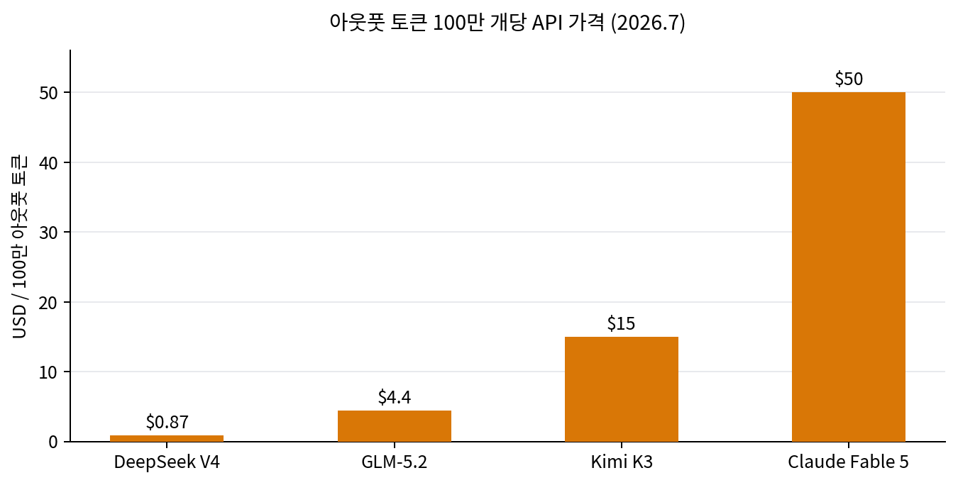 아웃풋 토큰 100만 개당 API 가격 — 딥시크 V4(0.87달러)부터 Claude Fable 5(50달러)까지 57배의 스펙트럼. 자료: 각사 공식 가격
