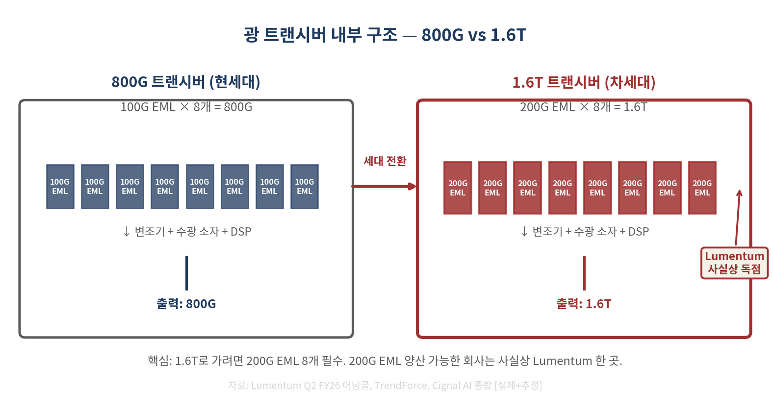 800G에서 1.6T로 전환될 때 100G EML 8개가 200G EML 8개로 바뀌는 구조