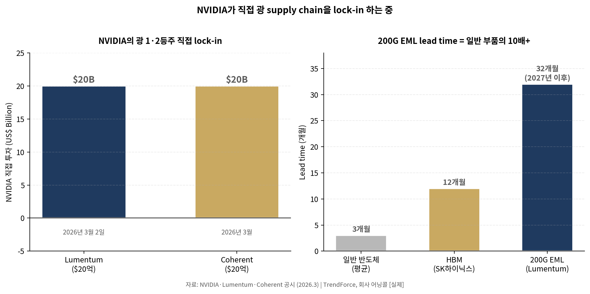 NVIDIA의 광 공급망 lock-in과 200G EML 리드타임 비교