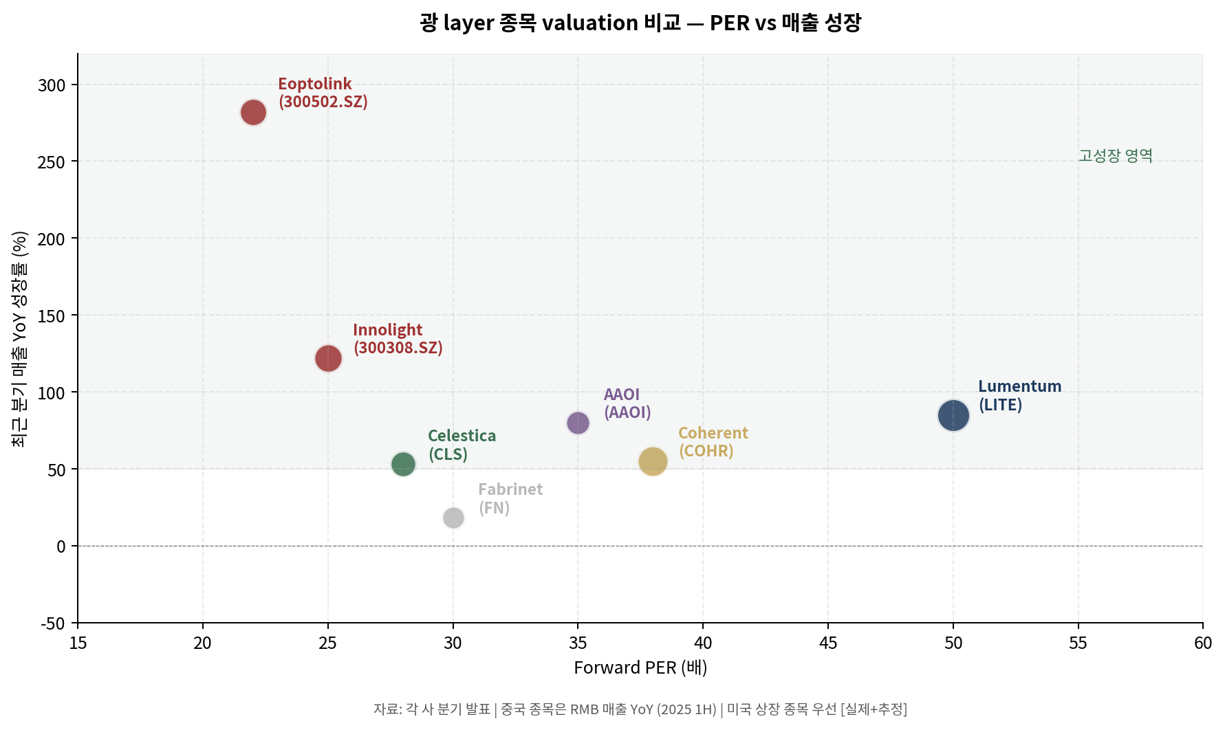 광 레이어 기업의 valuation과 성장 비교 — 병목 위치와 성장 기대가 함께 반영되는 구간