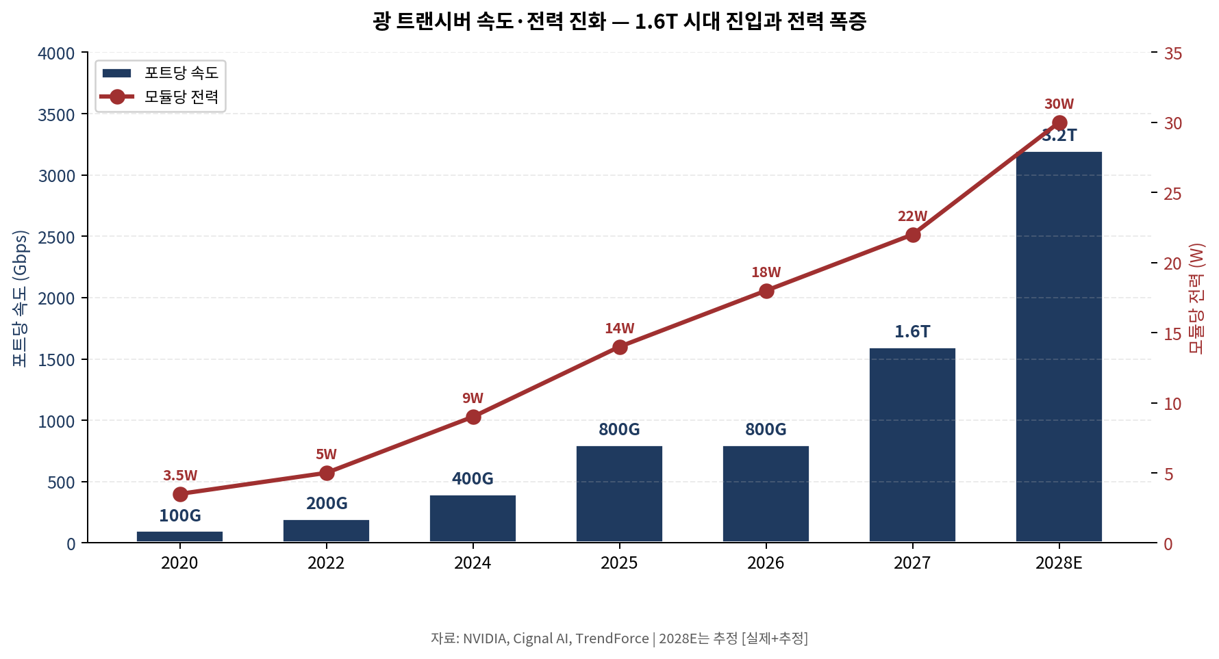 광 트랜시버 속도 전환과 모듈당 전력 부담의 변화
