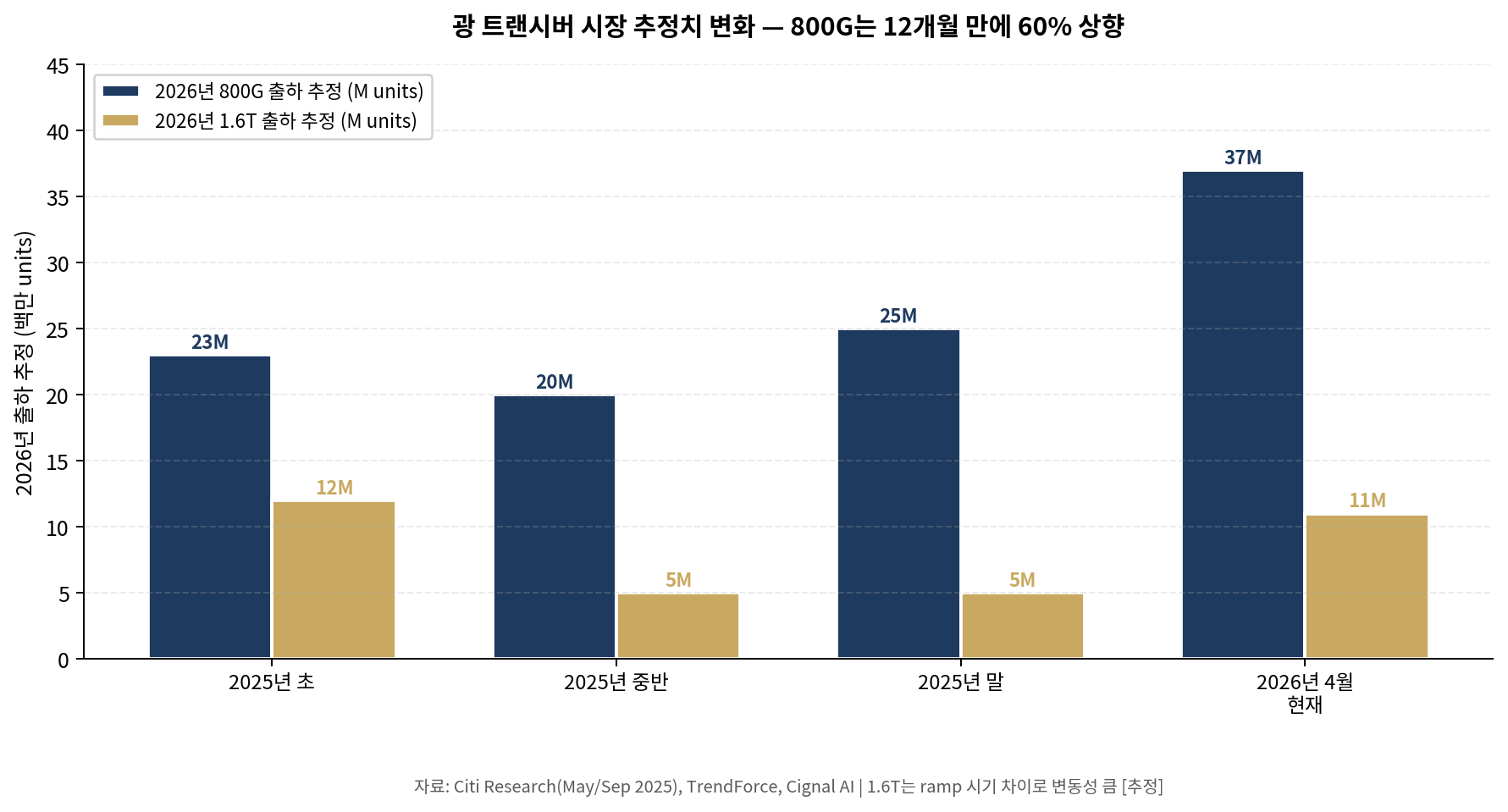 800G와 1.6T 시장 추정치 변화 — 1.6T가 2026년부터 본격 램프에 진입