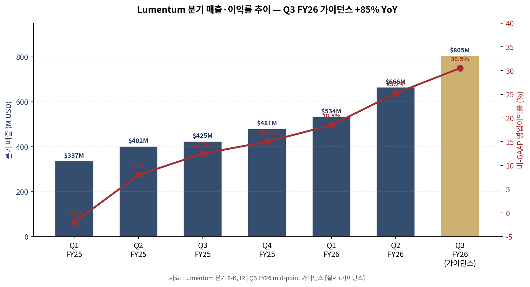 Lumentum 분기 매출과 FY26 Q3 가이던스 — 광 부품 수요가 매출 레벨을 끌어올리는 구간