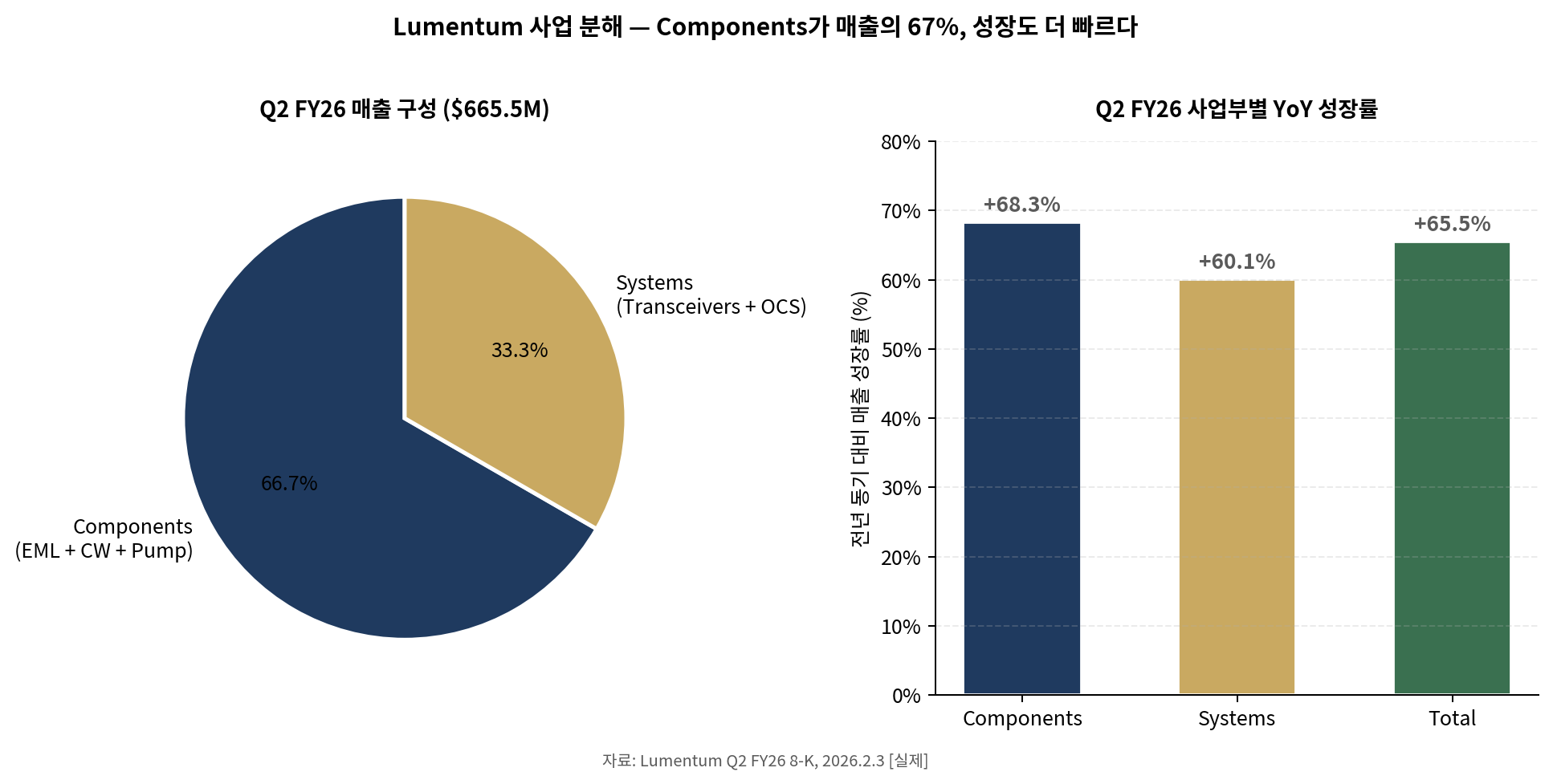 Lumentum 사업부별 매출 구성과 성장률 — Components가 실적 민감도를 좌우