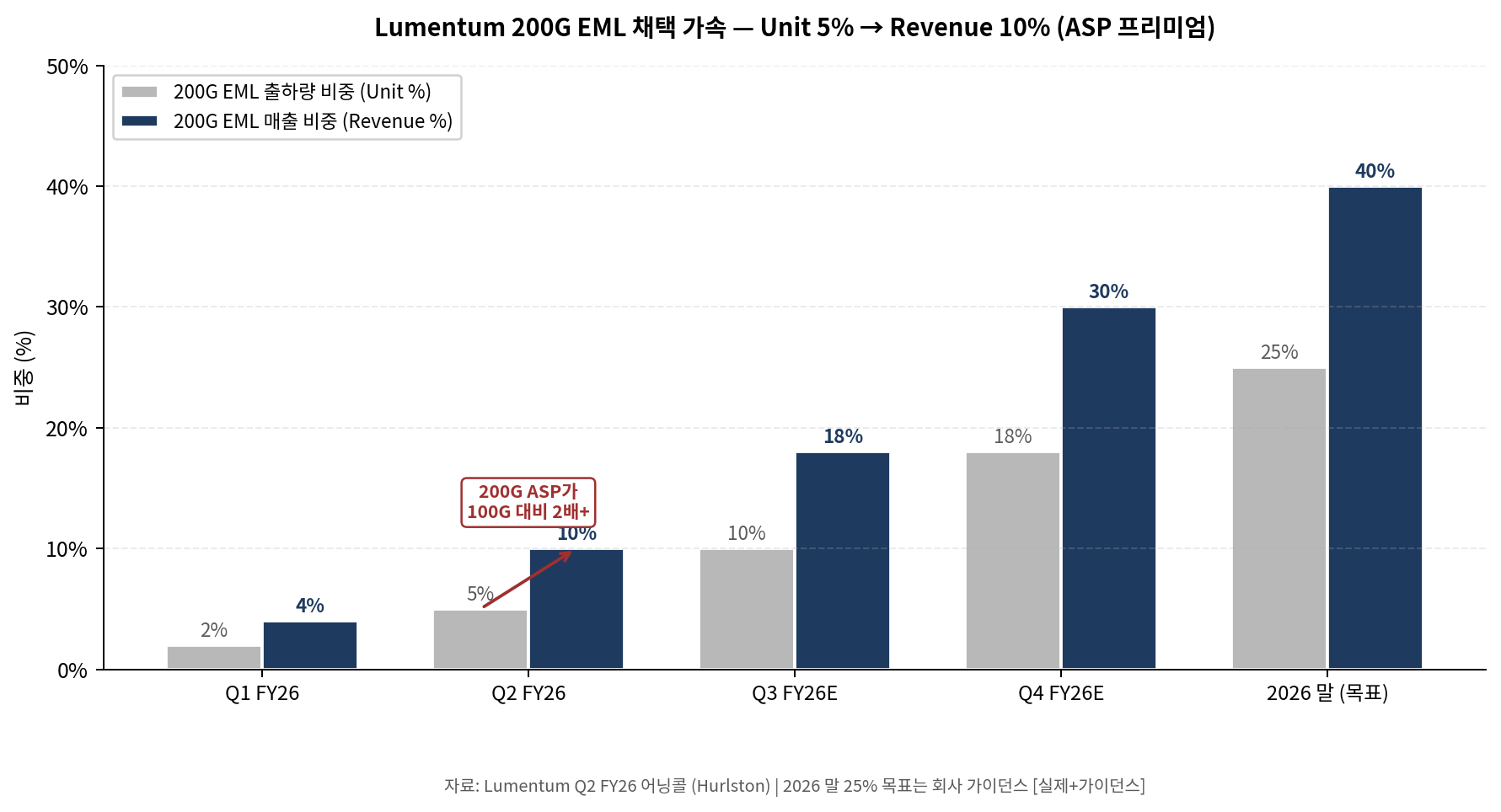 200G EML 채택률 가속 — Unit 비중보다 매출 비중이 더 빠르게 올라가는 구조