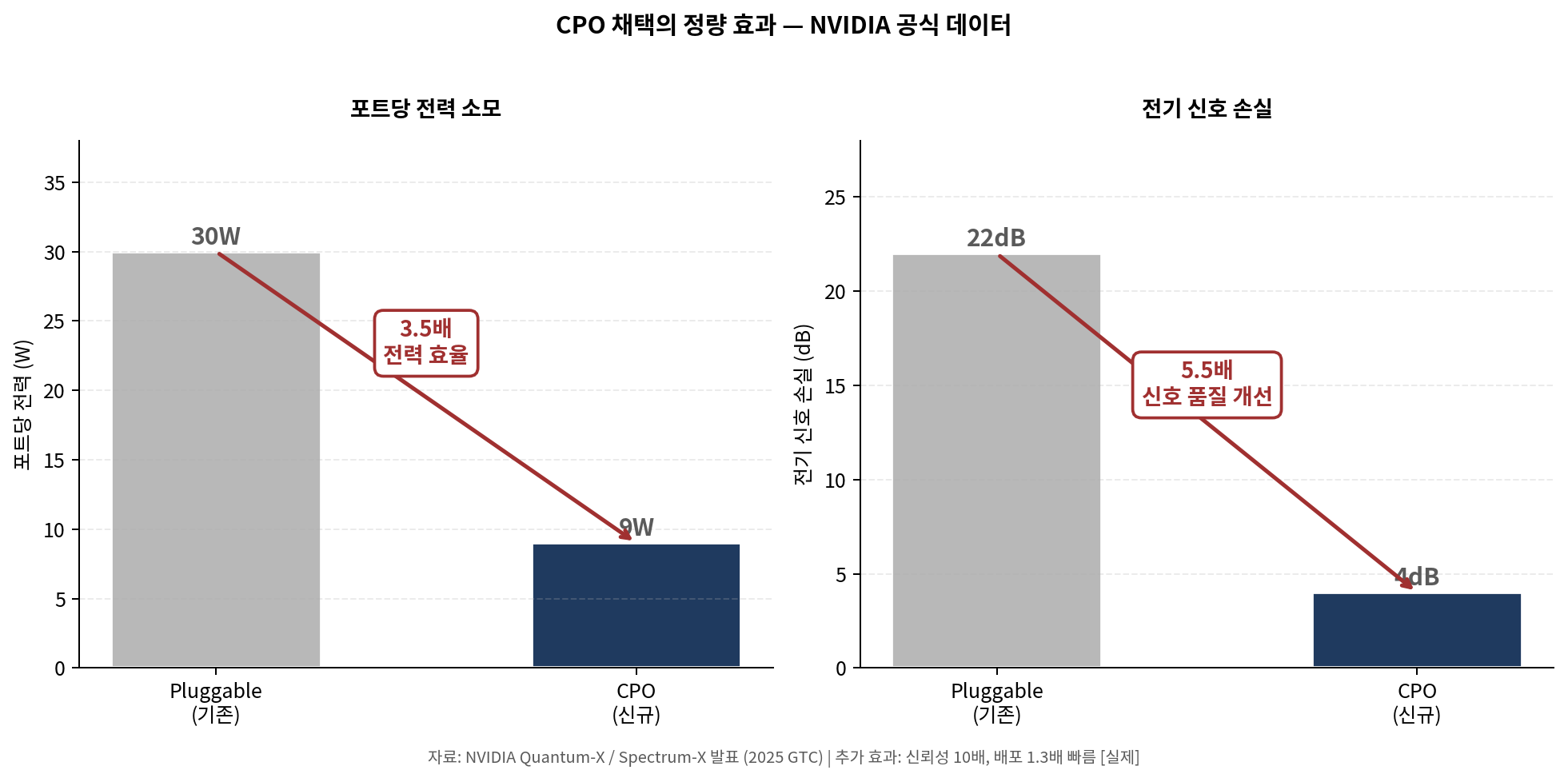 Pluggable 대비 CPO의 전력·전기 신호 손실 개선 구조