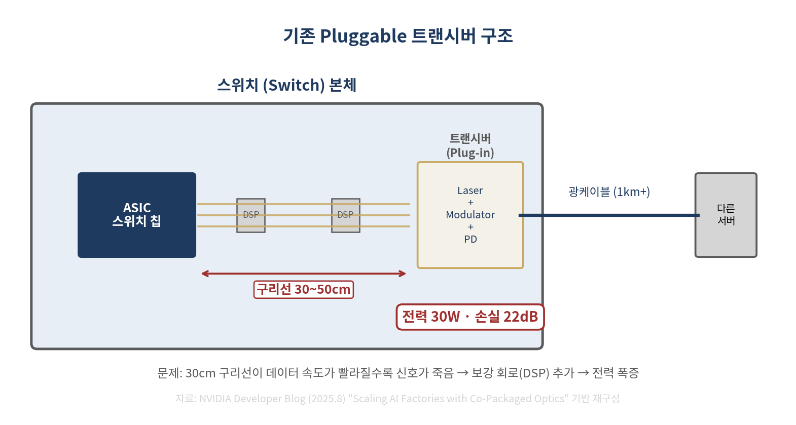 기존 Pluggable 트랜시버 구조 — 구리선 구간과 DSP 보정 부담이 남는 방식