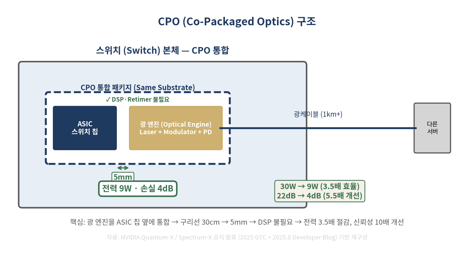 CPO 구조 — 스위치 본체와 광 엔진을 더 가깝게 통합하는 방식
