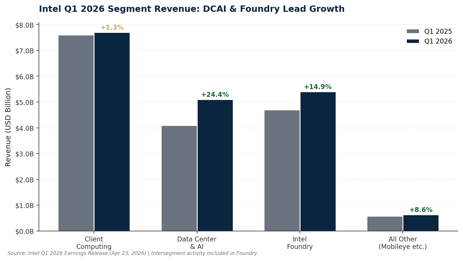 차트 1 — Intel Q1 2026 세그먼트 매출. DCAI YoY +22%·Foundry +14.9%가 핵심.