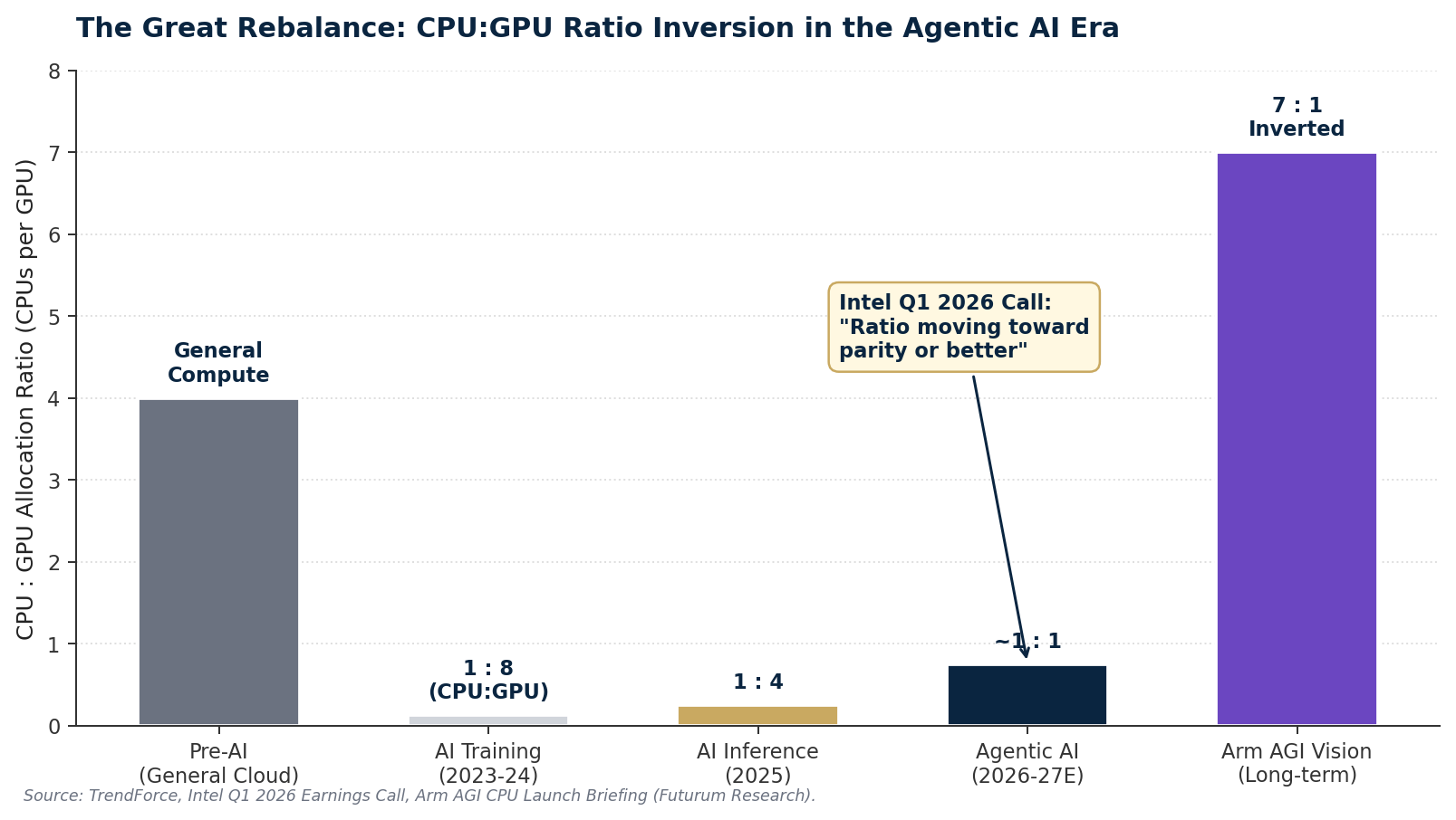 차트 2 — CPU:GPU 비율의 시간적 변화와 Agentic AI 시대 역전 전망.