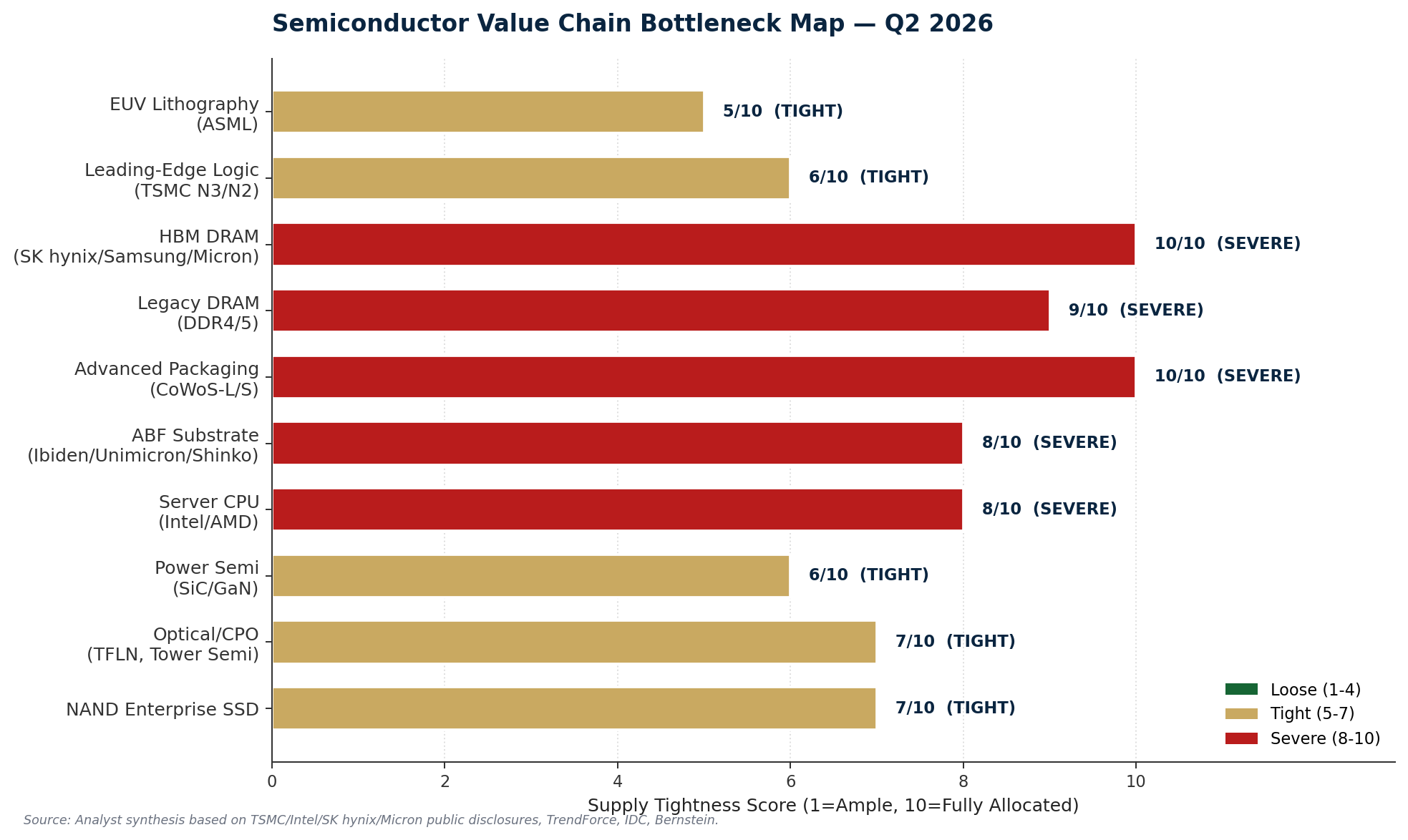 차트 3 — 반도체 밸류체인 쇼티지 심각도 매핑(Q2 2026 기준).