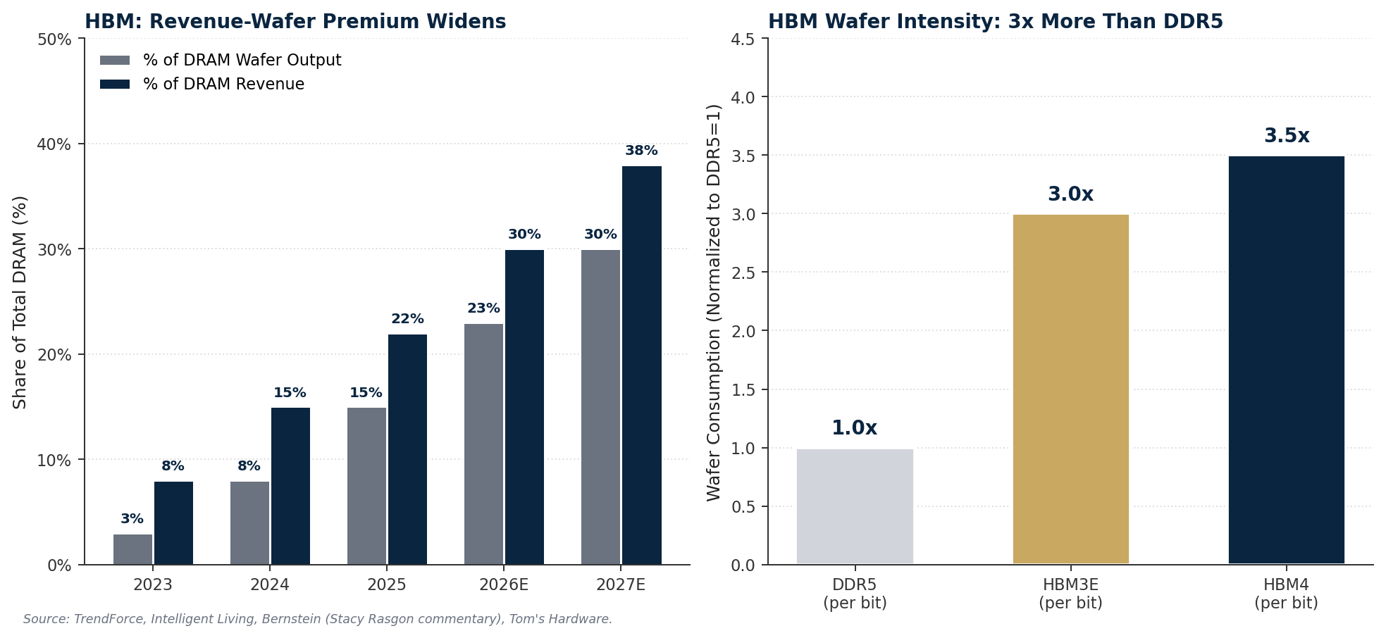 차트 4 — HBM 매출/웨이퍼 점유율 비대칭과 DDR5 대비 웨이퍼 집약도.