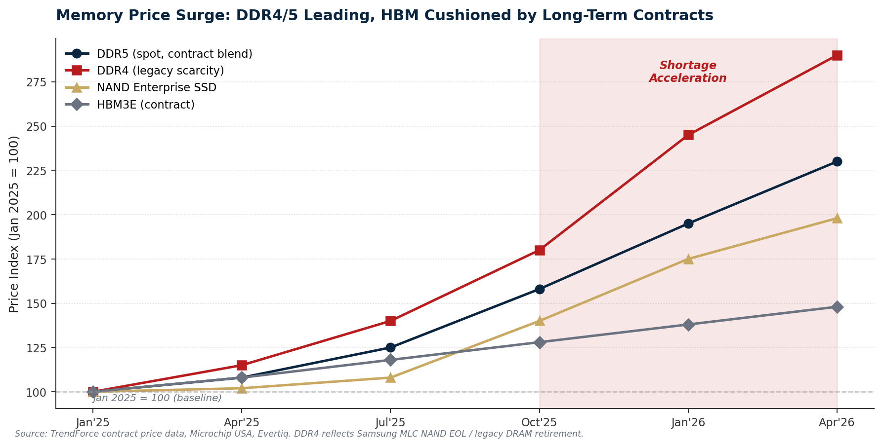 차트 6 — 메모리 품목별 가격 인덱스(Jan 2025 = 100).