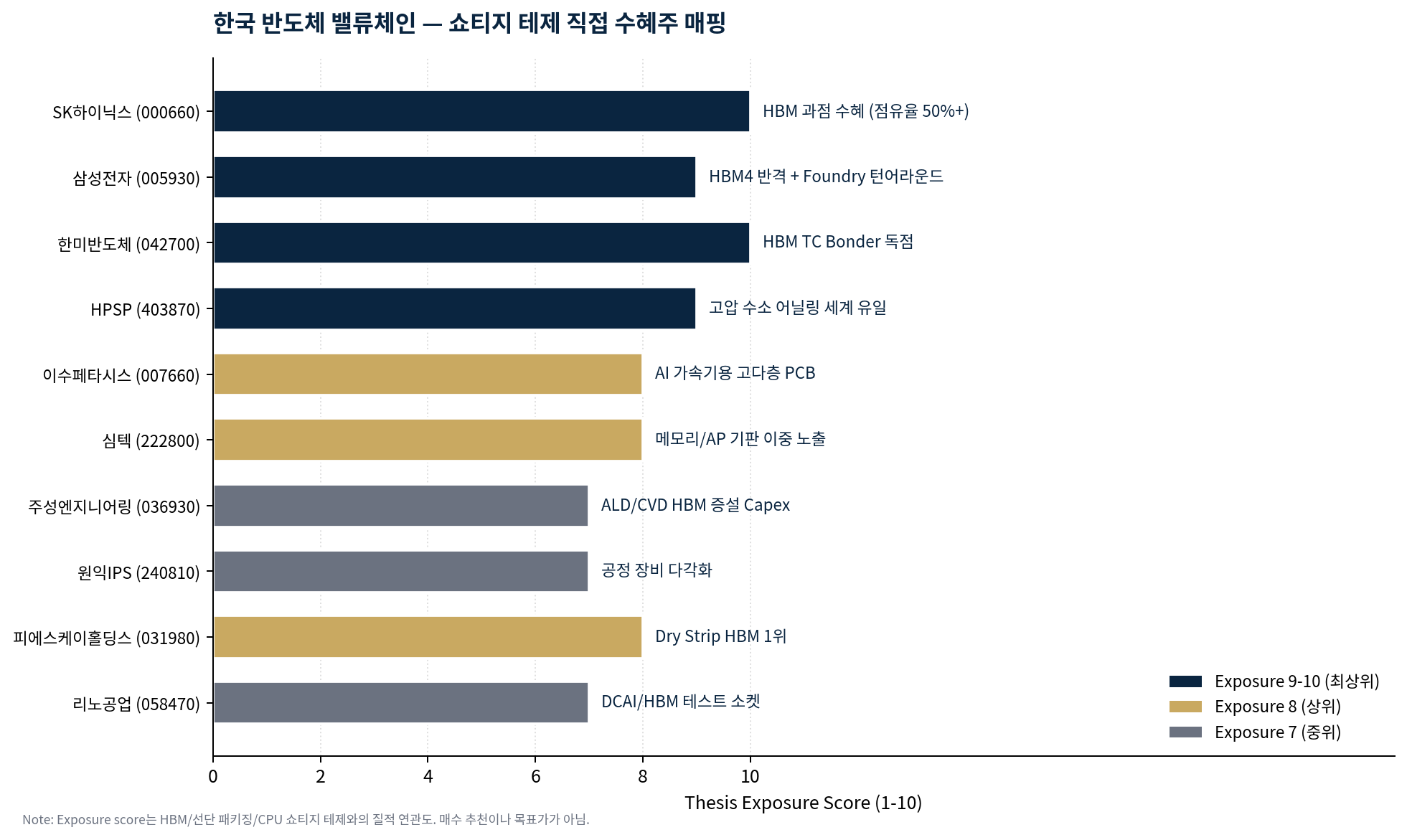 차트 7 — 한국 주요 수혜주 Exposure Score 매핑.