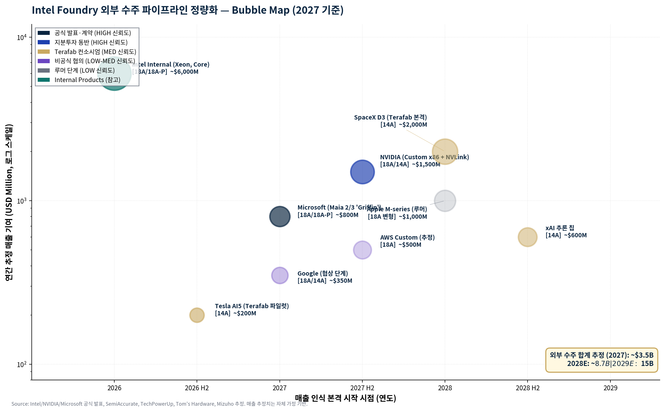 차트 8 — Intel Foundry 외부 수주 Bubble Map (신뢰도/매출 규모).