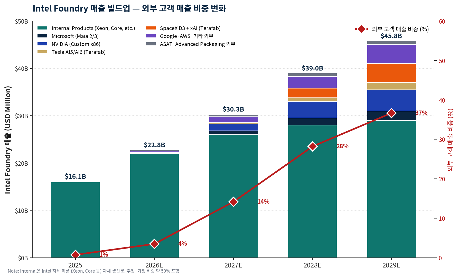 차트 9 — Intel Foundry 매출 빌드업 (Internal vs External 비중 변화).