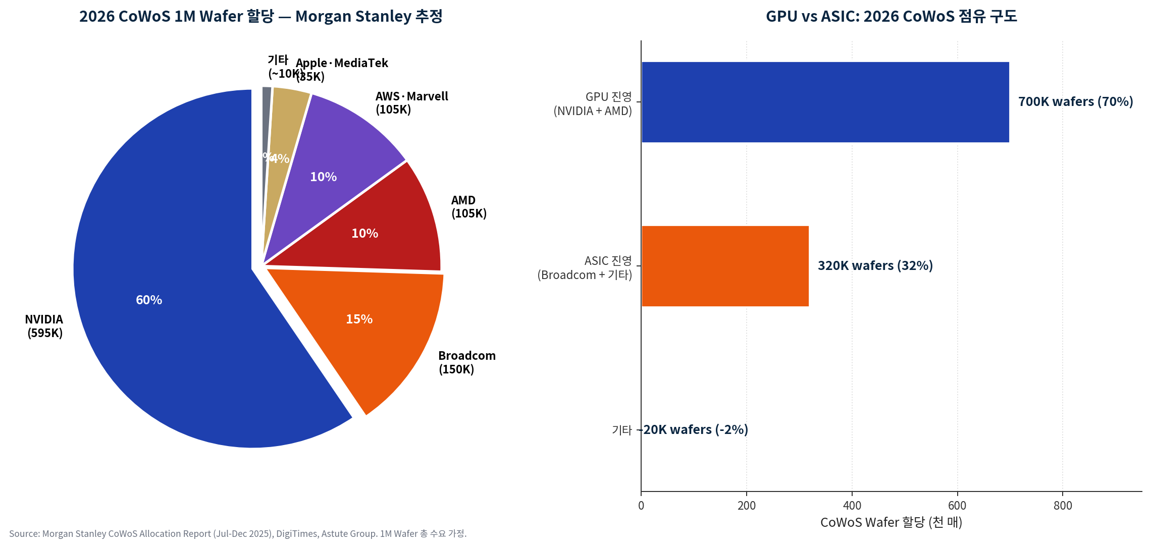 차트 10 — 2026 CoWoS 1M Wafer 할당 매트릭스 (GPU vs ASIC).