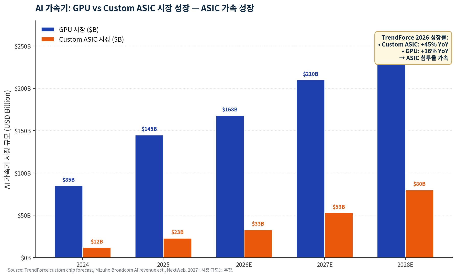 차트 11 — AI 가속기 시장 — GPU vs Custom ASIC 성장 비교.